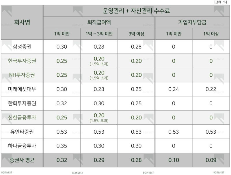 개인형 퇴직연금 IRP수령, 중도해지통지서, IRP수령조건 및 퇴직연금수령한도, 적립금관리, IRP예금자보호, 수수료(irp의미, 퇴직연금주식투자손실)