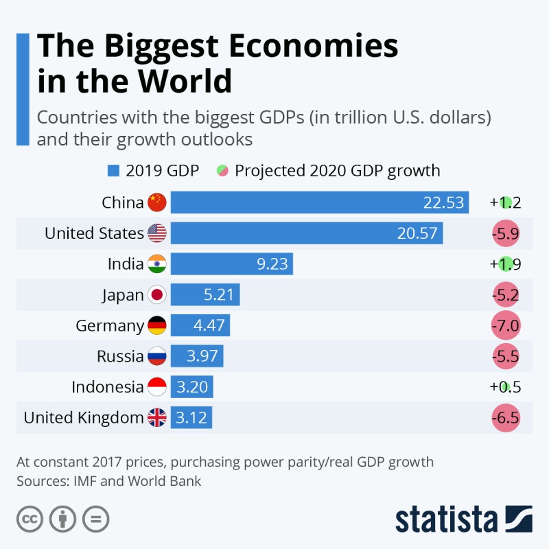 [세계 경제] 2024년 GDP 전망 기준으로 아시아 국가가 주도 중국, 미국, 인도, 일본, 인도네시아, 러시아 순