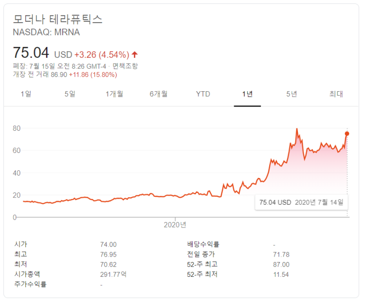 모더나 코로나 백신 전원 항체 반응 + 주가 그래프