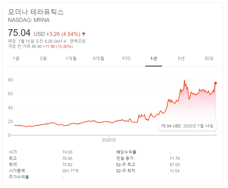 모더나 코로나 백신 전원 항체 반응 + 주가 그래프