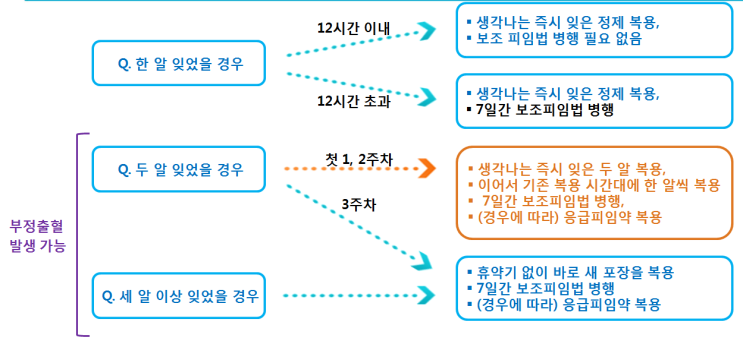  약사님 피임약 먹는 걸 깜빡했어요~ 저는 어쩌면 좋나요? / 피임약 복용법 -피임약 까먹고 - 피임약 깜빡했을 때 - 피임약 하루 빼먹으면