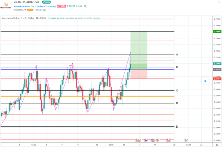 [FX마진거래 실전차트분석] AUD/USD(호주달러/달러) 상승세 예상?