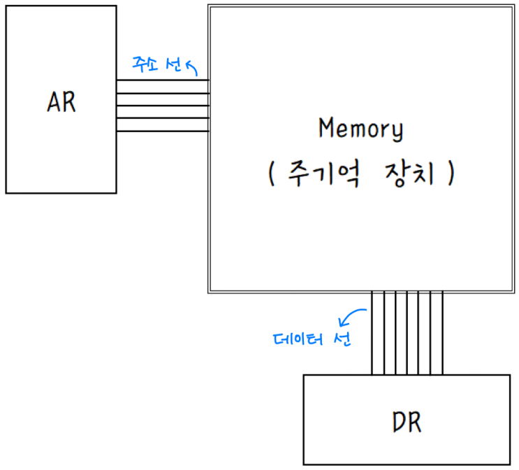  [정보처리][EC구조] 17. 레지스터 Register