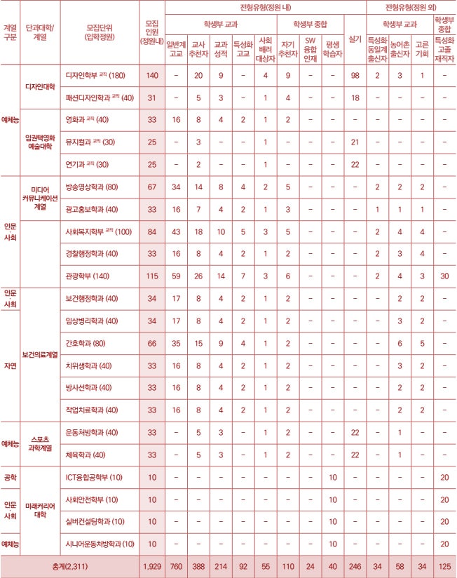 동서대학교 수시등급 Ver.2020학년도 : 네이버 블로그