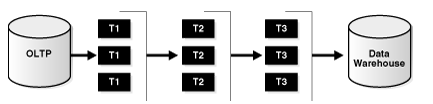 오라클(Oracle) PL/SQL 테이블 함수(Table Function)과 파이프라인(Pipelined)