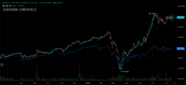 룰루레몬, 나이키 코로나 이후로 격차가 벌어지다 | 이유는 아직도 모르겠다(일단 메모)
