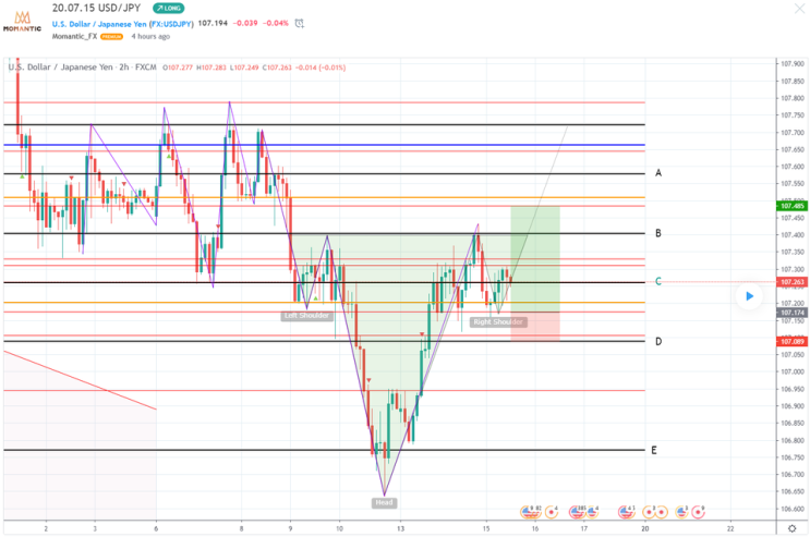 20.07.15 USD/JPY 달러/엔 차트분석! 역방향 헤드앤숄더 20.07.15 USD/JPY 달러/엔 차트분석! 역방향 헤드앤숄더