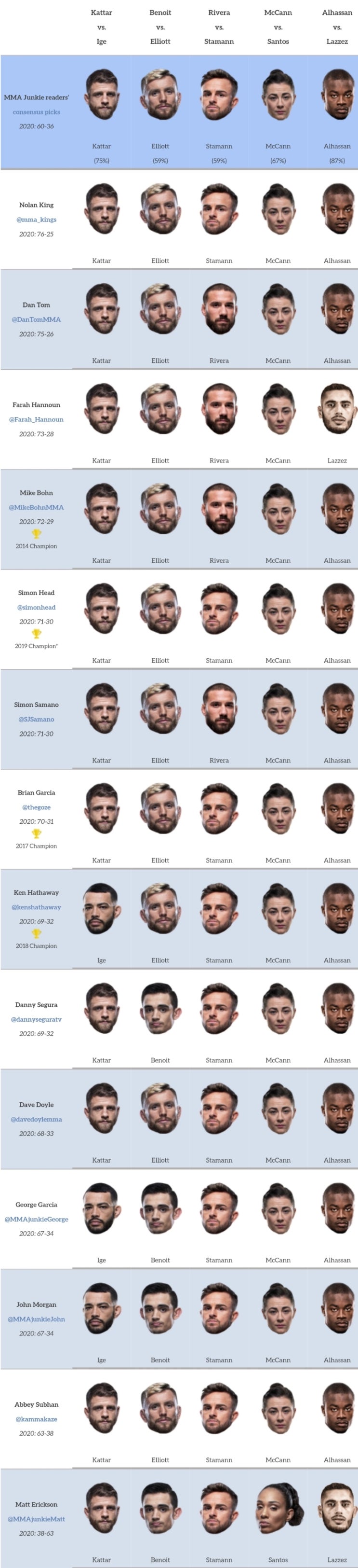 UFC on ESPN 13: 케이터 vs 이게 프리뷰(미디어 예상, 배당률) UFC on ESPN 13: 케이터 vs 이게 프리뷰(미디어 예상, 배당률)