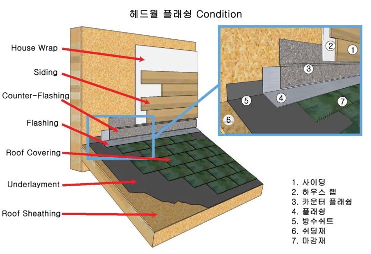  설계와 인스펙터 : 그리고 지붕에 사용되는 후레슁, 플래슁