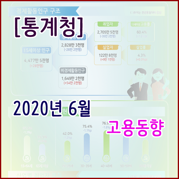  [통계청] 2020년 6월 고용동향  실업률 : 4.3%