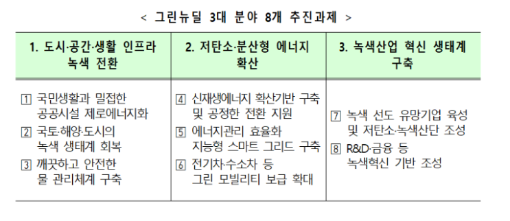 그린뉴딜 발표 구체적 윤곽 드러나다. 총 73.4조 투자 어디에?