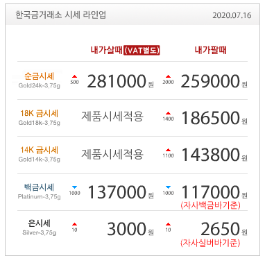  수원장안점 한국금거래소 오늘의 금시세 금값, 보합권 속에 1800달러 대 유지