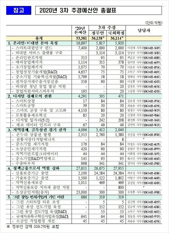 자영업자 정책자금 유형 자격조건 한도