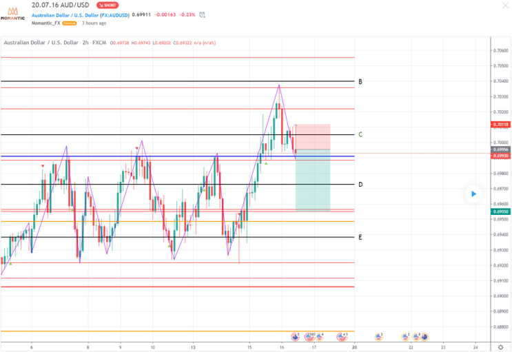 [FX마진거래 실전차트분석] AUD/USD(호주달러/달러 예상) 마디가격 중심으로 지지저항 형성