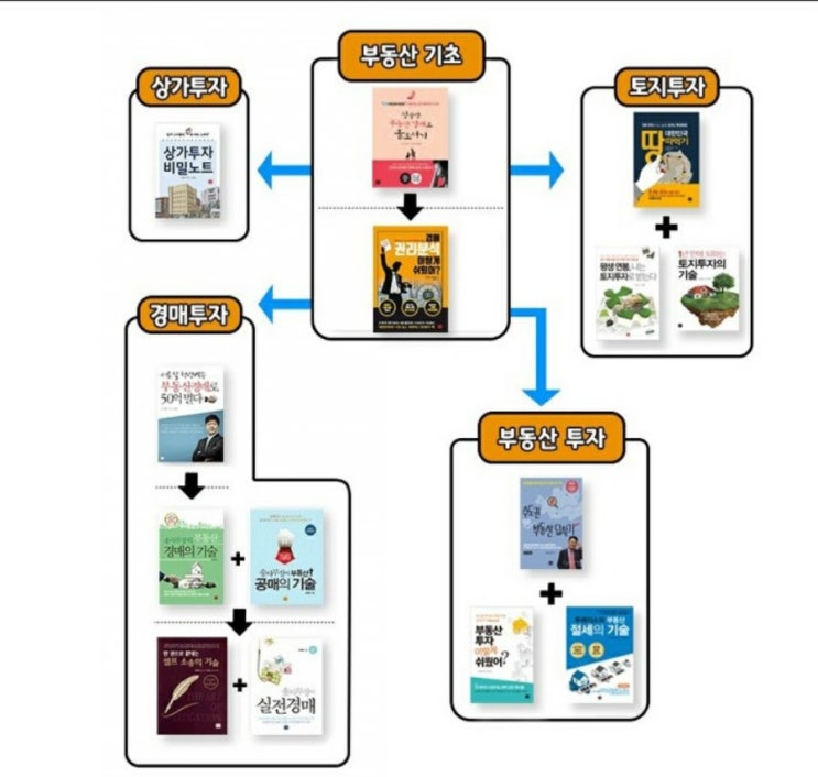  행복재테크 추천도서 로드맵