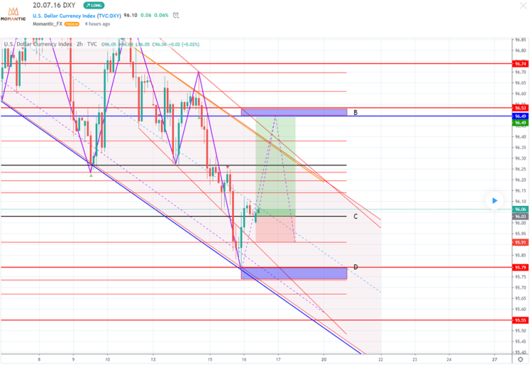2020.07.16 DXY 차트분석 달러인덱스 전망