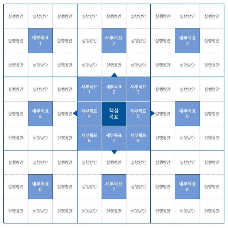  만다라트 계획표 양식 골라 사용하세요 (Mandalart PPT)