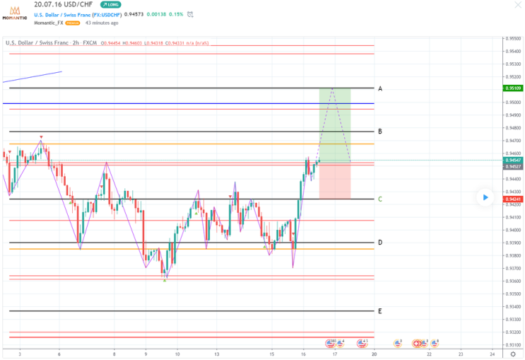 [FX마진거래 실전차트분석] USD/CHF(달러/스위스프랑) 미국장 개장 이후 예상 방향은?