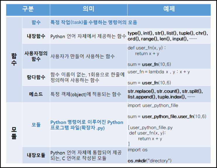  파이썬 함수, 메소드, 모듈, 내장함수, 내장모듈의 의미와 차이