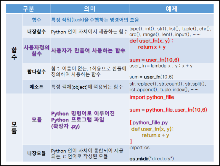 파이썬 함수(user-defined function) 작성 및 모듈(module) 호출