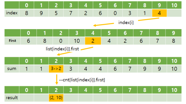 [알고리즘] Counting Sort for Stable Sort - Pair Type (ppt, 소스코드)