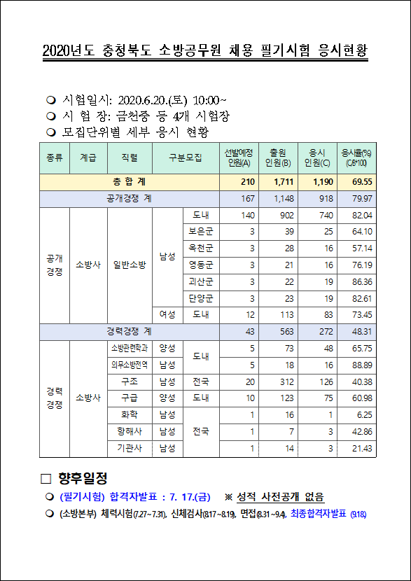   2020년 충청북도 소방공무원 필기시험 응시현황(6/29) 