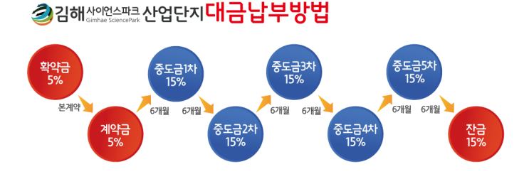  김해 사이언스파크 분양안내와 혜택