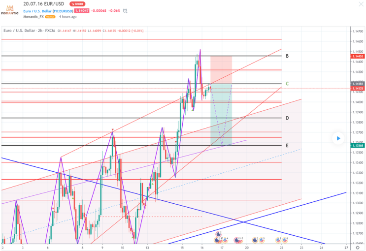 [FX마진거래 실전차트분석] EUR/USD 유로/달러 미국장 이후 예상 방향은?