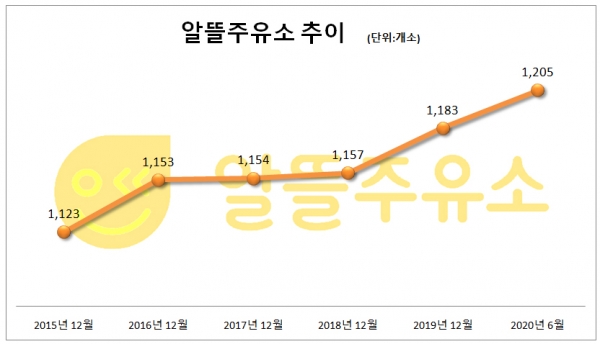 알뜰주유소 첫 1200곳 돌파, 점유율 10.6% 알뜰주유소 첫 1200곳 돌파, 점유율 10.6%