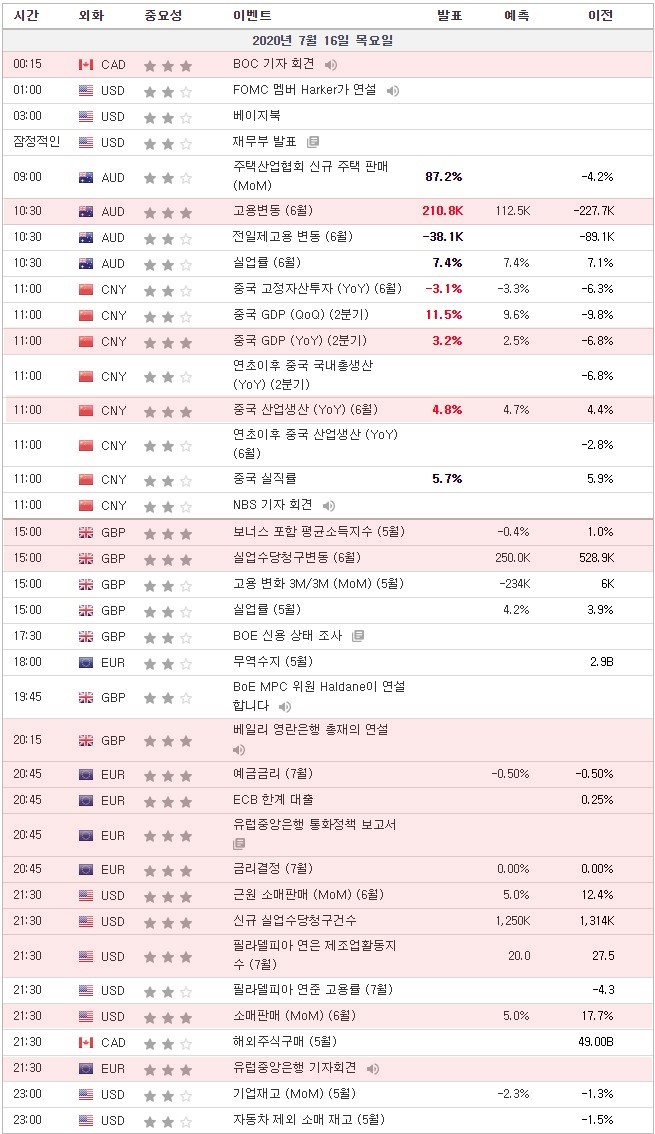 [20.07.16 경제지표] 중국 GDP / 영국 보너스 포함 평균소득지수 / 미국 근원소매판매 / 필라델피아 연은 제조업활동지수