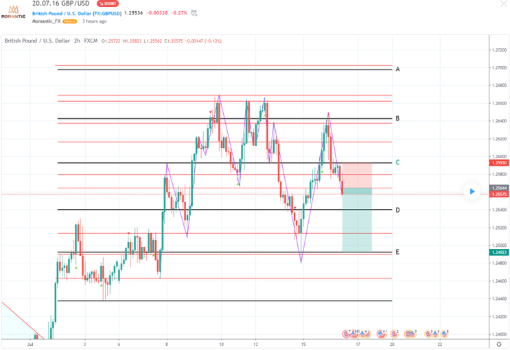 GBP/USD 파운드/달러 하락 지점 및 상승 반등 예상[FX마진거래 실전차트분석]