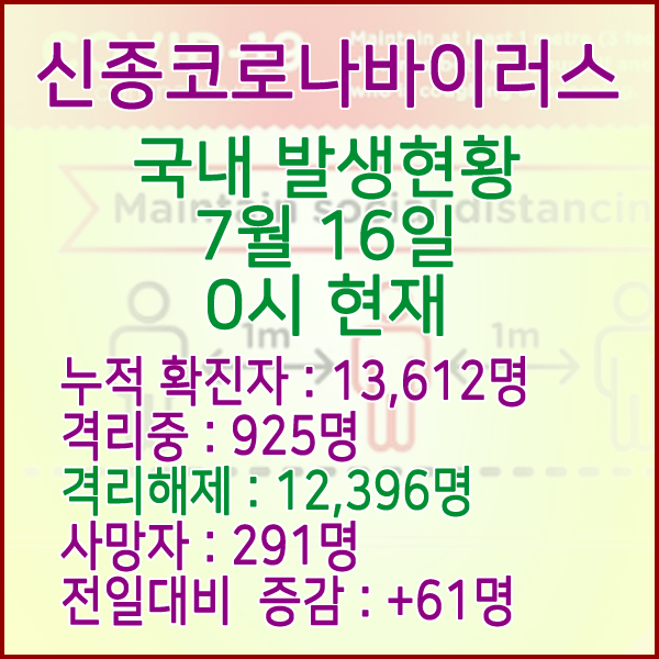  코로나19(코로나바이러스) 7월 16일 0시 국내 발병 13,612명 / 12,396명 완치 격리해제 / 사망자 291명