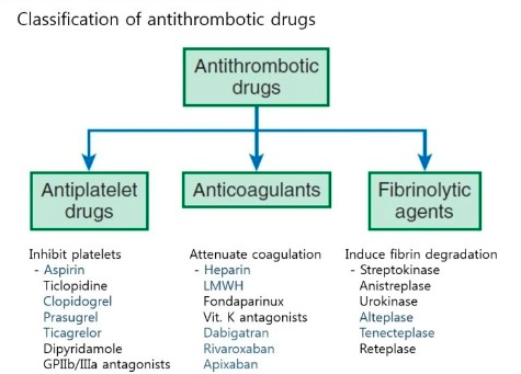 항혈소판제antiplatelet 와 항응고제anticoagulant 차이 및 정리 (항혈전제, 혈전용해제, Aspirin, heparin, warfarin)