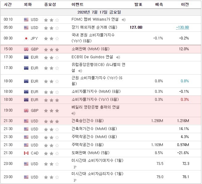 [20.07.17 경제지표] 영국 소매판매·베일리 영란은행 총재 연설 / 유로존 소비자물가지수(CPI) / 미국 건축승인건수 / 캐나다 도매판매 / 미시간대 소비자기대·심리지수