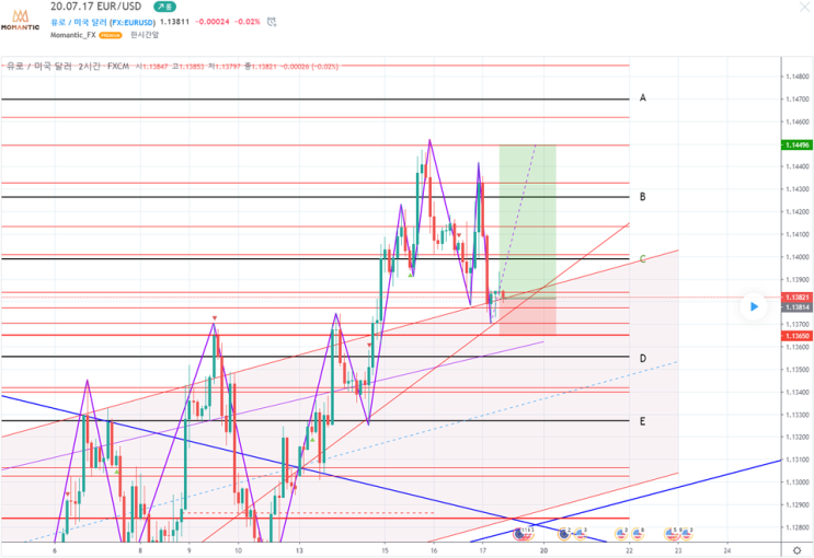 [FX마진거래 실전차트분석] EUR/USD 유로/달러 상승 예상 시간과 지지라인