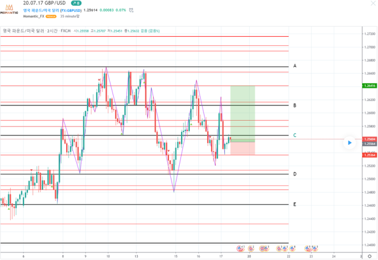 GBP/USD 파운드/달러 마디 지지 저항 예상[FX마진거래 실전차트분석]