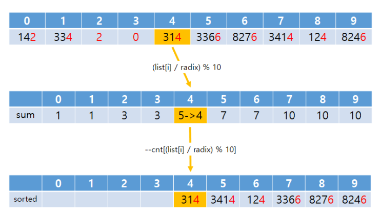  [알고리즘] Radix Sort - using Counting Sort (ppt, 소스코드)