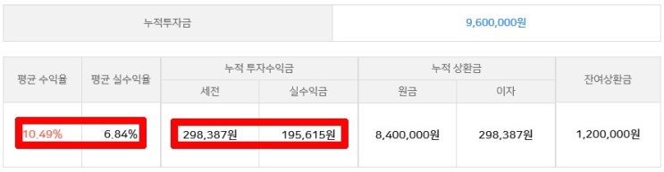  이자소득과 비영업대금의 원천징수세율