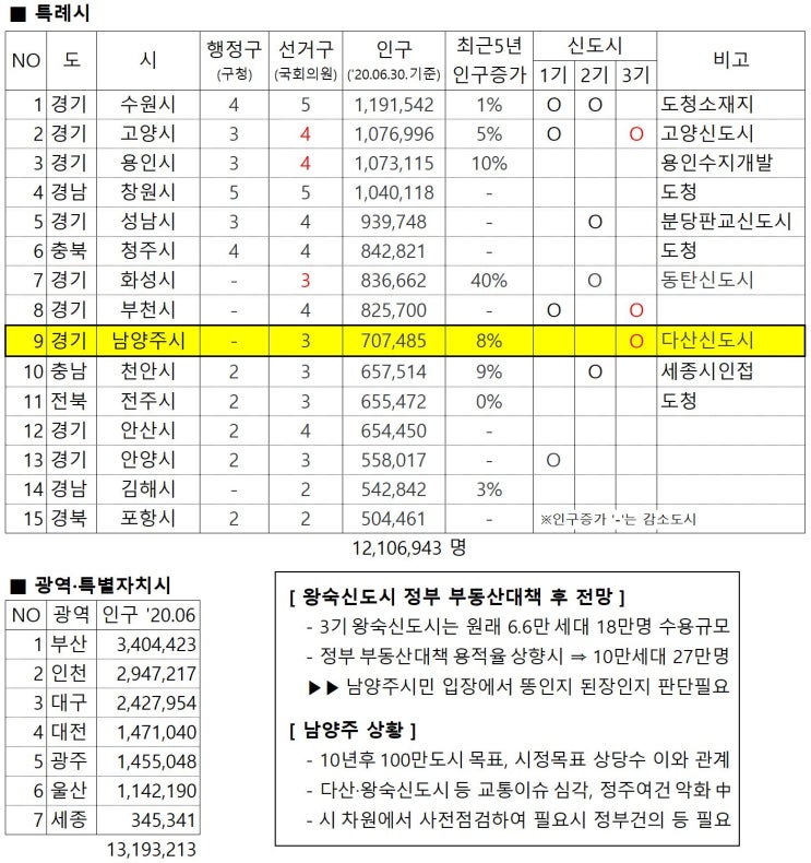  정부 부동산대책과 남양주 왕숙신도시