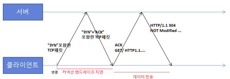 [HTTP] TCP커넥션의 핸드셰이크와 TCP커넥션 핸드셰이크의 지연