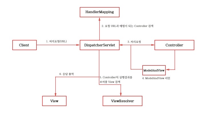  [Spring] Spring MVC 구현