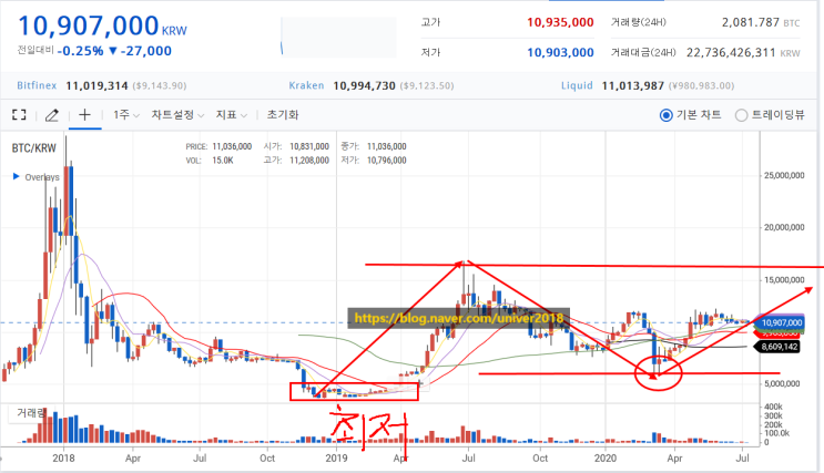  2020년 7월 비트코인시황/비트코인 역대 최대 473일 조정장 후 약14개월 간의 수렴장/ 비트코인 3분기 도약