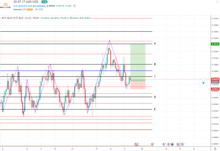 [FX마진거래 실전차트분석] AUD/USD(호주달러/달러) 최대 상승 예상 지점!