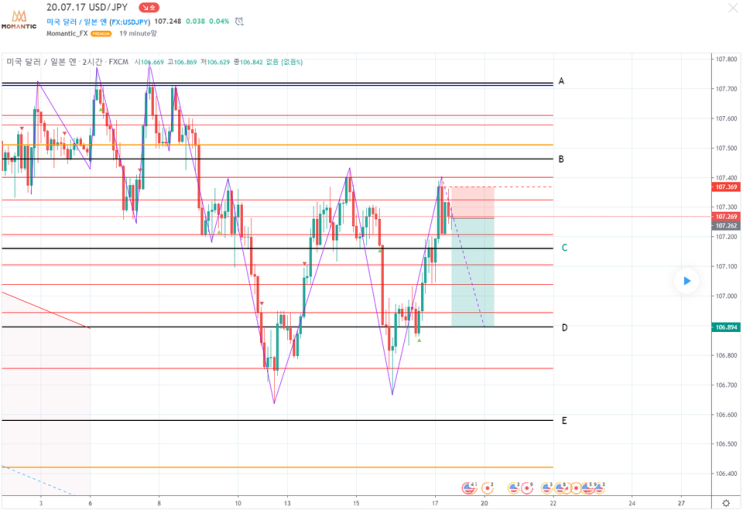 20.07.17 USD/JPY 달러/엔 차트분석