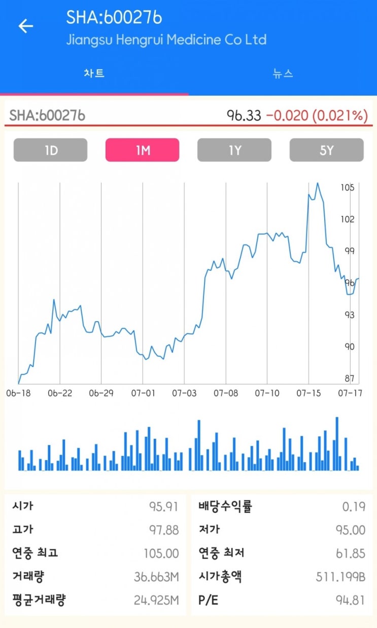  항서제약 단기중기장기 다좋다