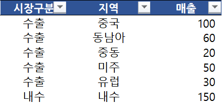  원형차트와 선버스트차트
