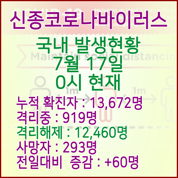  코로나19(코로나바이러스) 7월 17일 0시 국내 발병 13,672명 / 12,460명 완치 격리해제 / 사망자 293명