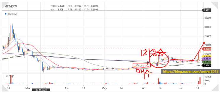  업비트, 메인프레임(MFT) 2차 시세 분출