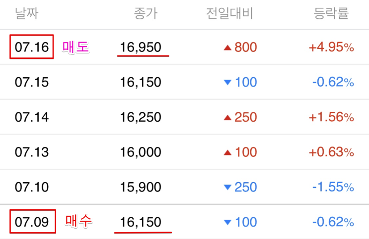  [주식일지] 동서식품 매수,매도, 동서=동서식품?