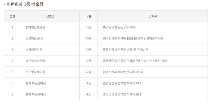  [로또 920회]로또1등 31억 실수령금액/당첨번호/로또 920회 1등 당첨 지역/로또 1등 실수령금/로또 2등 실수령금/로또 3등 실수령금/로또 당첨 실수령금계산/동행복권
